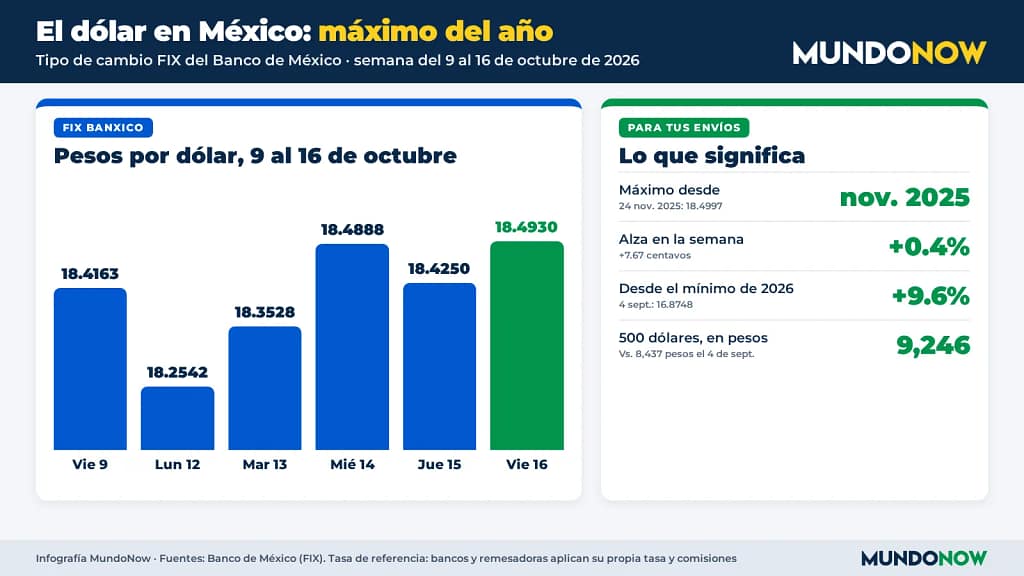 Tipo de cambio dólar hoy en México (22 de octubre de 2026): cotización, apertura y seguimiento en bancos